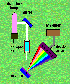 PDA detektor Deutérium lámpa tükör