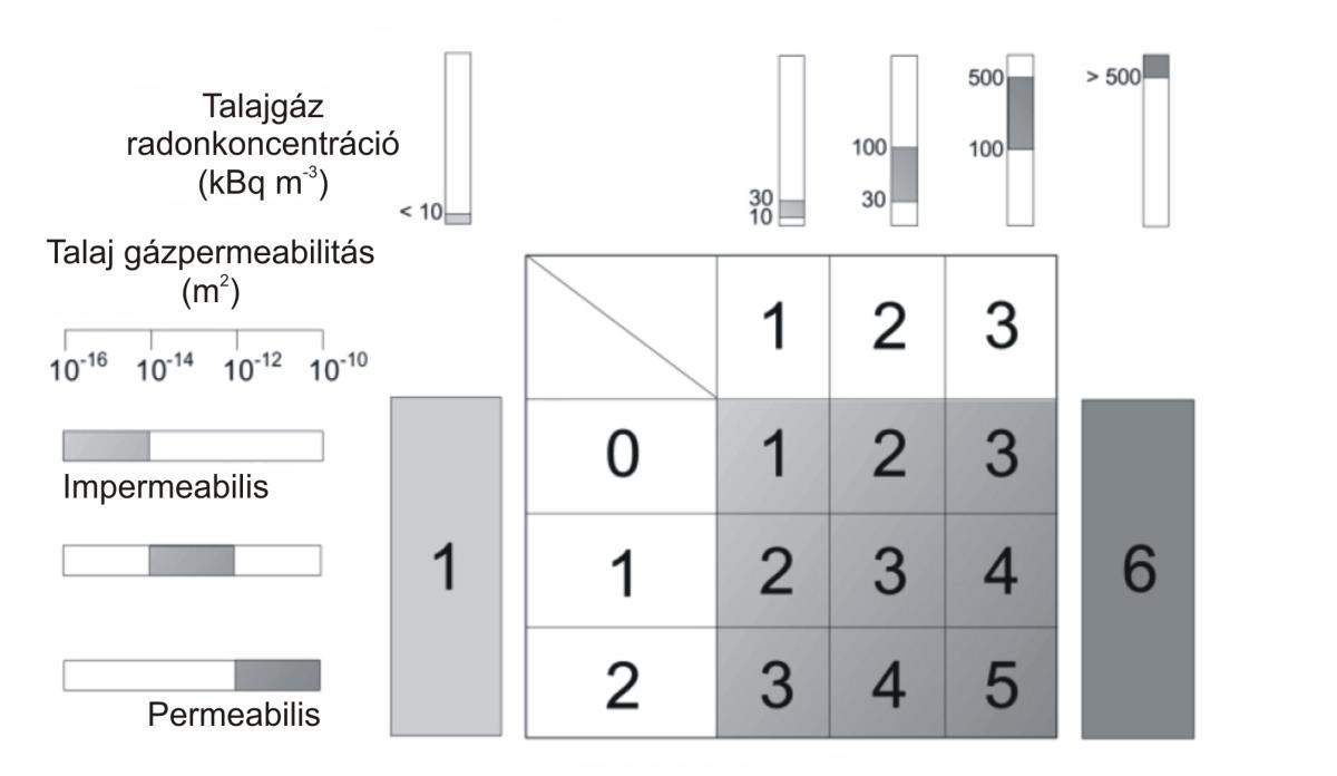 5. ábra Németországban alkalmazott radonpotenciál meghatározás és kategorizálás (Kemski et al., 2001) 6. ábra Barnet (1994) és Neznal et al.