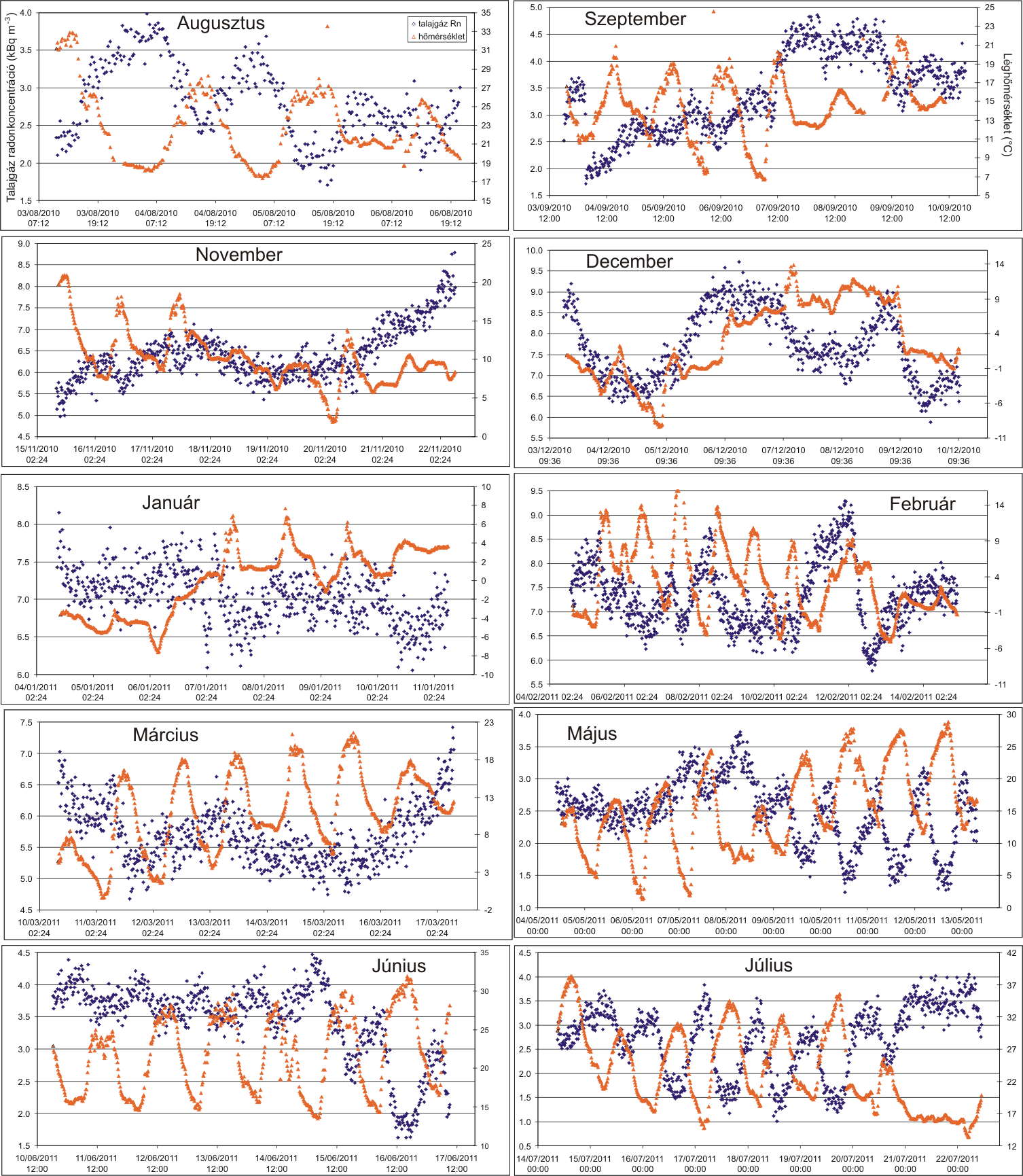 28. ábra A hosszú távú monitorozás során (2010. augusztustól 2011. júliusig) mért talajgáz radonkoncentráció és léghőmérséklet értékek idősora.