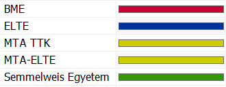 Együttműködések kutatók intézményei Kik azok a szintén fehérjetudomány területén kutató személyek az alábbi felsorolásból, akikkel Ön együtt dolgozik, vagy korábban dolgozott már együtt?