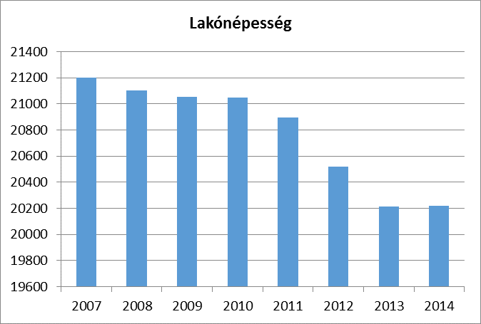 Forrás: TEIR, KSH Keszthely város lakónépessége az elmúlt években is folyamatosan csökkent, bár 2014-ben a lakónépesség számában enyhe emelkedés látható.
