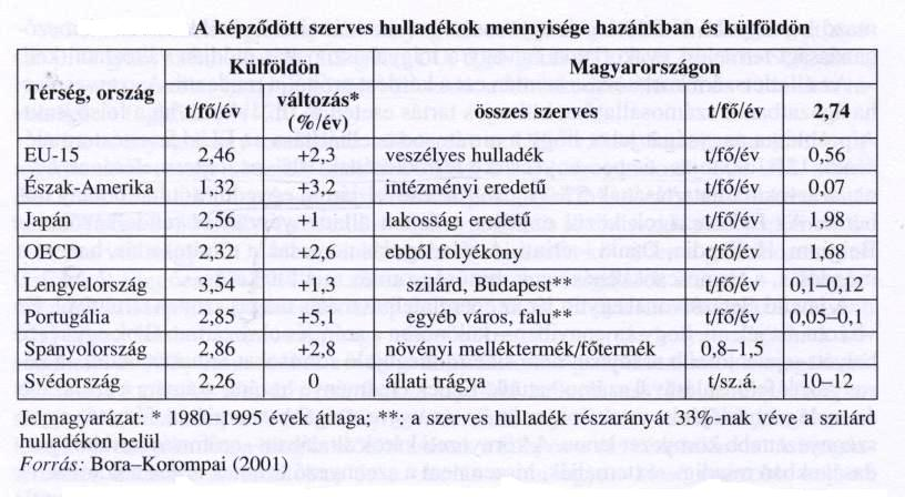 JELLEMZŐK A konyhai hulladék évi egy főre jutó mennyiségének energiatartalma ~300MJ, és (reálisan) 30%-os hatásfokkal átalakítva 25kWh/lakosegyenérték/év villamos energiának felel meg A gázképződés