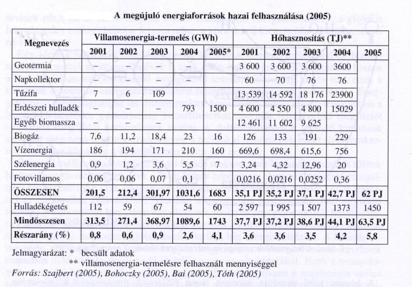 ENERGIAFÜGGŐSÉG A hazai fajlagos energiafogyasztás 1987-es pazarló értékének(341mj/fő/nap) jelentős csökkenése(napjainkban ~285MJ/fő/nap) ellenére a nyugati országok GDP-jéhez viszonyított