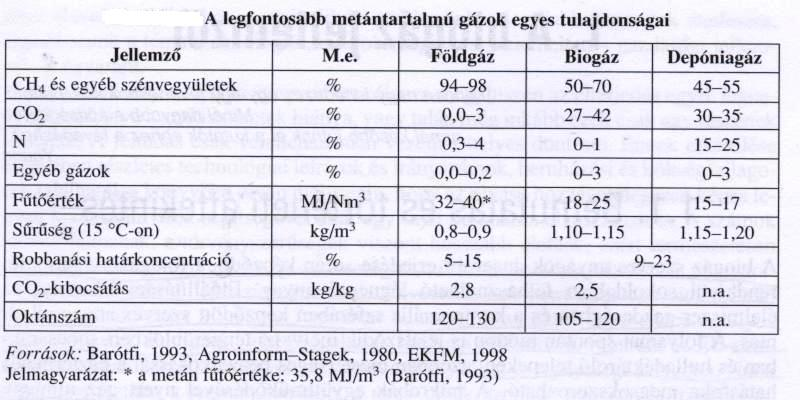 RECEPTÚRA A nyers biogáz és a folyamat melléktermékeként képződött híg biotrágya minősége kizárólag a felhasznált alapanyagoktól függ.