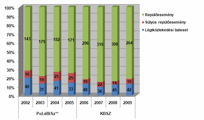 Minısített esetek számának és arányának alakulása 2002-2009 között* KBSZ Éves beszámoló 2009. * minısített eset a Kbvt.