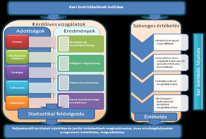 A Kari önértékelés alapján, a Kar minőségfejlesztési projekteket határozott meg a 2007.