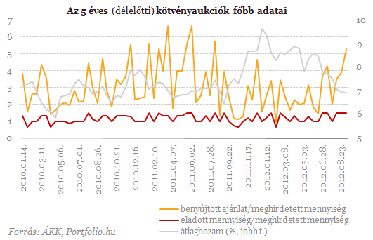 BEFEKTETİI HÍRLEVÉL pedig a beruházásoknál mérte a KSH.