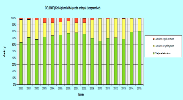 Az elmúlt évek kollégiumi