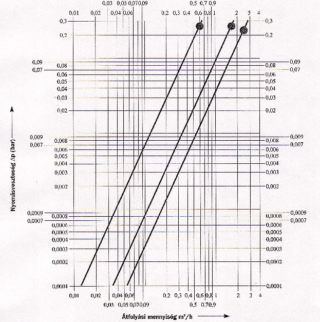 H mennyiségmér /sensonic 0,6 H mennyiségmér kiválasztása az átfolyó vízmennyiség, a nyomásesés