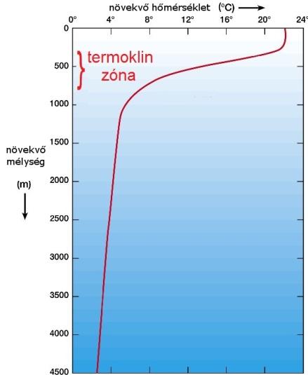 zónának felel meg. Az is jól szemléltethető a modellben, hogy a Földet borító tengerek, és hozzájuk hasonlóan a légkör soha nincsenek hőmérsékleti egyensúlyban, mindig rétegzettséget mutatnak.