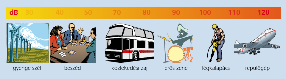 Ez a szabvány már nem fogalmaz olyan egzaktan, mint az előző. Itt a belső védendő tér zajszintjének és a külső (utcai) zajszint arányában határozza meg azt, hogy az adott külső pl.