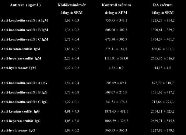 1. táblázat. IgM és IgG anti-gag antitestek koncentrációja (µg/ml) köldökzsinórvérben, egészséges kontrollok és RA-s betegek szérumában [139].