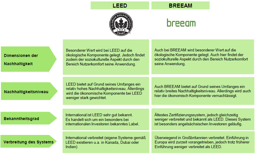 LEED & BREEAM - Green