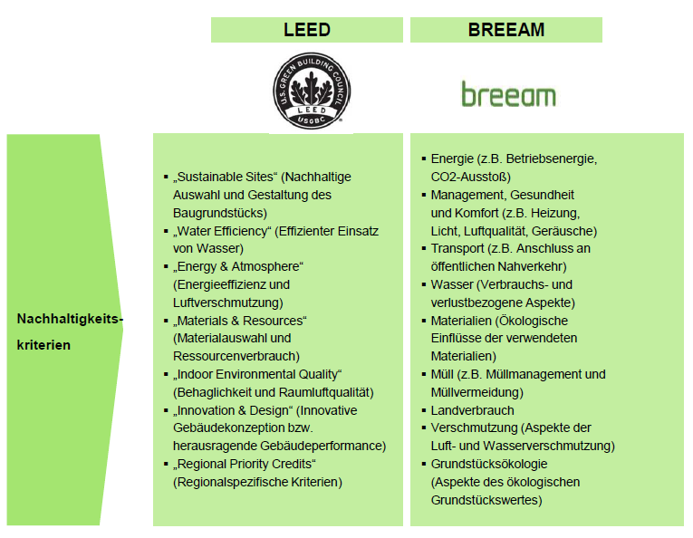 LEED & BREEAM - Green