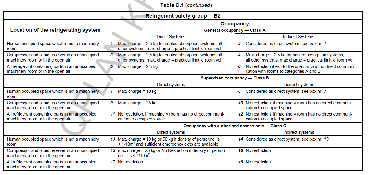 I.2. megvalósítható kereskedelmi folyadékhűtők területein I.2.a. telepíthetőség helye (EN 378-1:2008+A1:2012 (E) Table C.