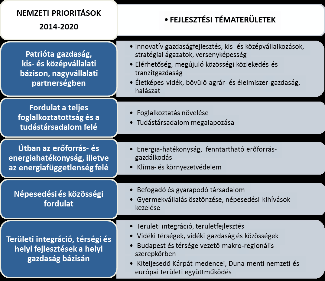 A fejlesztéspolitika elsődleges keretét az Európai Unió kohéziós és vidékfejlesztési politikája, illetve a 2014 2020-as programozási és fejlesztési időszakban rendelkezésre álló uniós fejlesztési