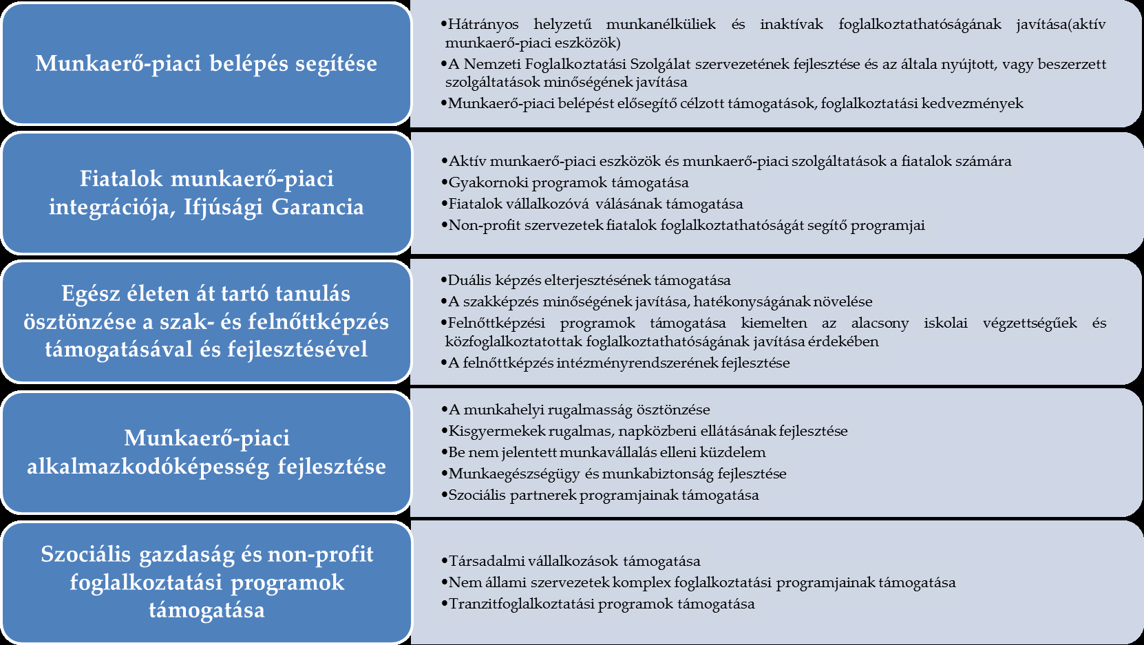 3. ábra A 2014-2020-as programozási időszakban kiválasztani tervezett beruházási prioritások és az ezekhez kapcsolódó legfontosabb intézkedések Forrás: A 2014-2020 közötti időszak