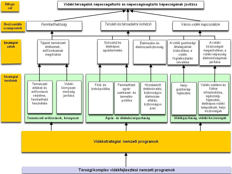 7. ábra A Vidékstratégia célrendszere és területei Forrás: Vidékfejlesztési Minisztérium: Nemzeti Vidékstratégia 2012-2020, (http://videkstrategia.kormany.