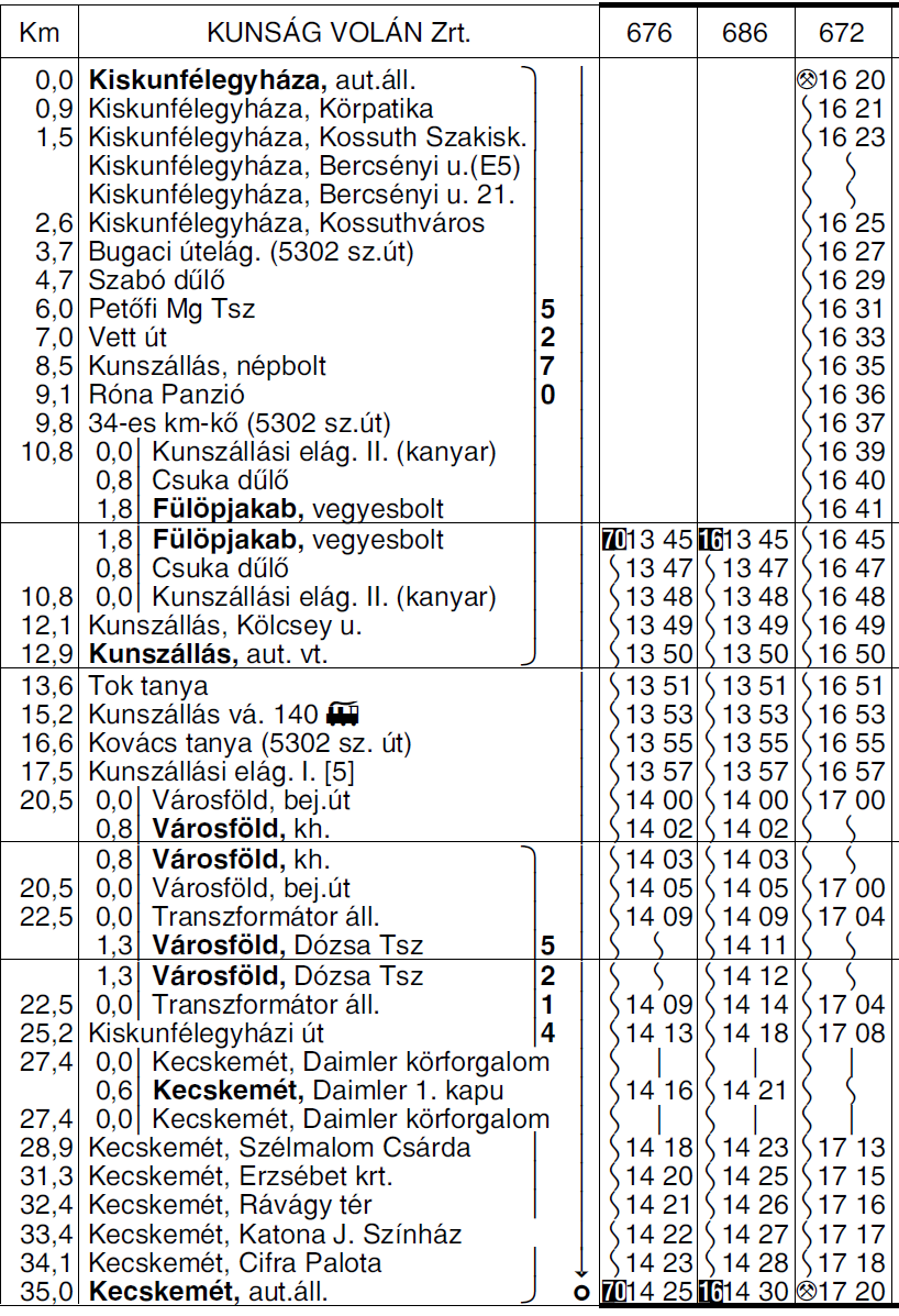 6 5217 KECSKEMÉT KUNSZÁLLÁS FÜLÖPJAKAB KISKUNFÉLEGYHÁZA autóbuszvonalon a 675, 676, 686 sz. járatok 10 perccel késıbb közlekednek. Új 672 sz.