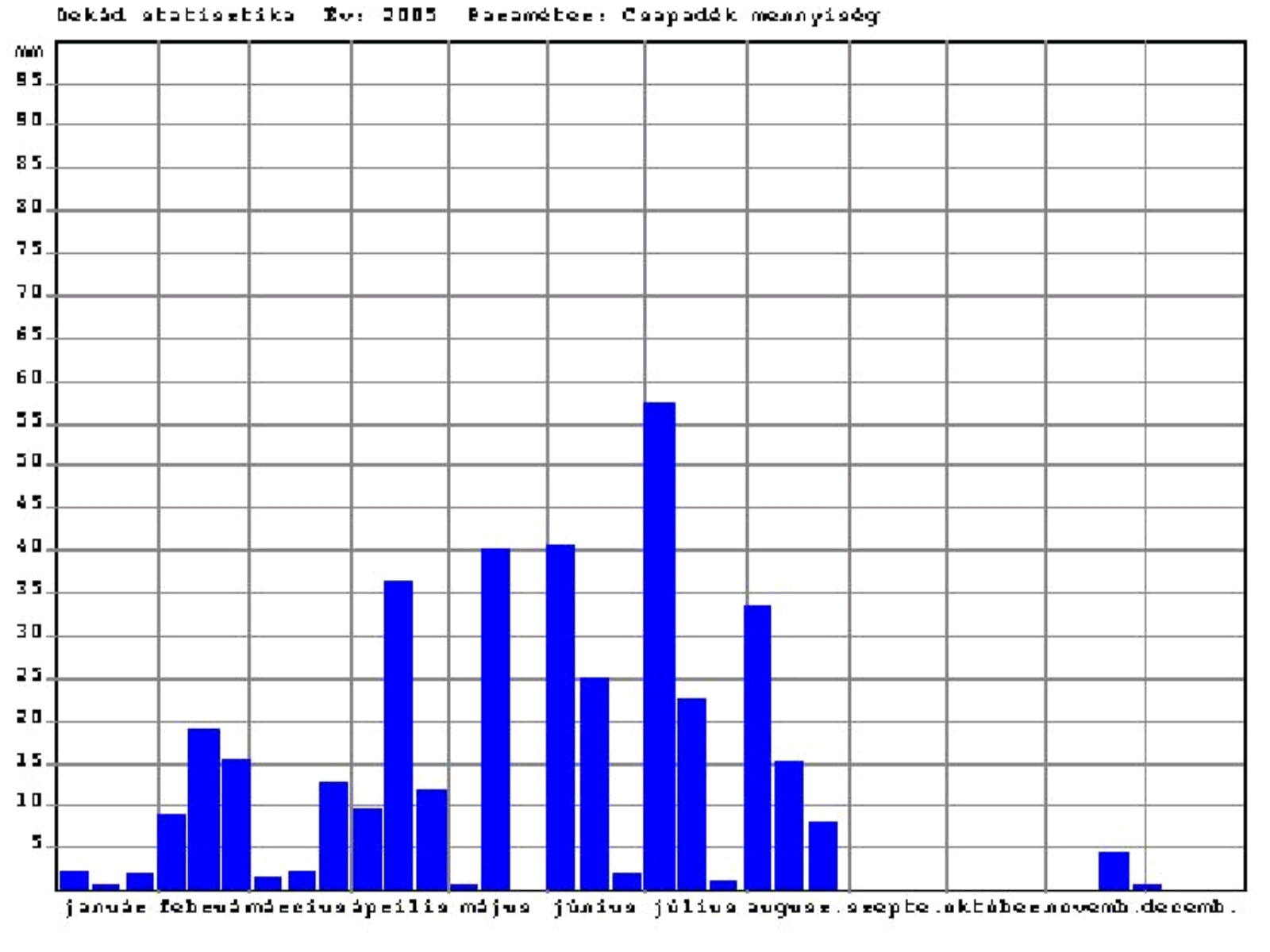 Lehullott éves csapadékmennyiség, dekádonként Lajos király krt, Lórántffy Zsuzsanna Szakközépiskola