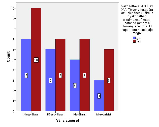 vállalatméretre is, az azonban leolvasható az alábbi oszlopdiagramból, hogy valamennyi kategóriában (nagy-, közép-, kis- és mikrovállalat) nagyobb volt azok aránya, akik úgy ítélték meg, hogy a 2003.