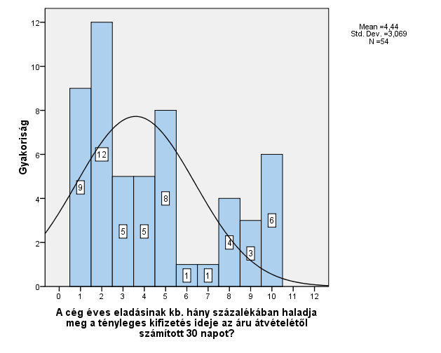 0-10% (1); 11-20% (2); 21-30