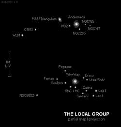 24. ábra. A Lokális Csoport csillagvárosai. A két legnagyobb csillagváros a Tejútrendszer és az Androméda-köd, a többi kisebb csillagváros főleg köréjük csoportosul.