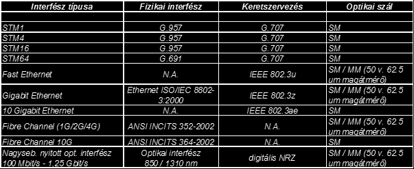 1. A szolgáltatás meghatározása, célja, általános jellemzői és rövid leírása A szolgáltatás az ITU-T nemzetközi ajánlásokban definiált WDM (Wavelength Division Multiplexing) technológián alapul.
