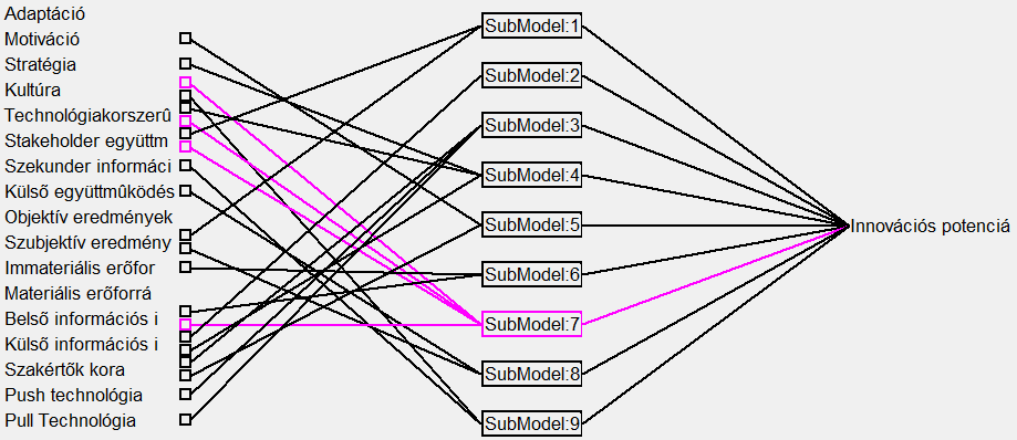 az IBM Company SPSS Inc. PASW Statistics 18 szoftvert illetve a The MathWorks, Inc. Neural Network Toolbox 6.0.4 szoftvert használtam.