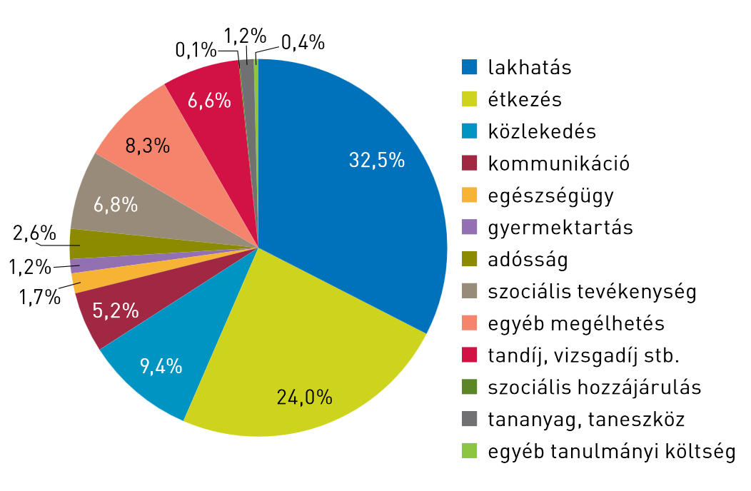 A 2013. évi Eurostudent felmérés eredményei A jövedelmi helyzethez hasonlóan a karok között további tényezők mentén kimutatható különbségek is jelentős eltéréseket eredményeznek.