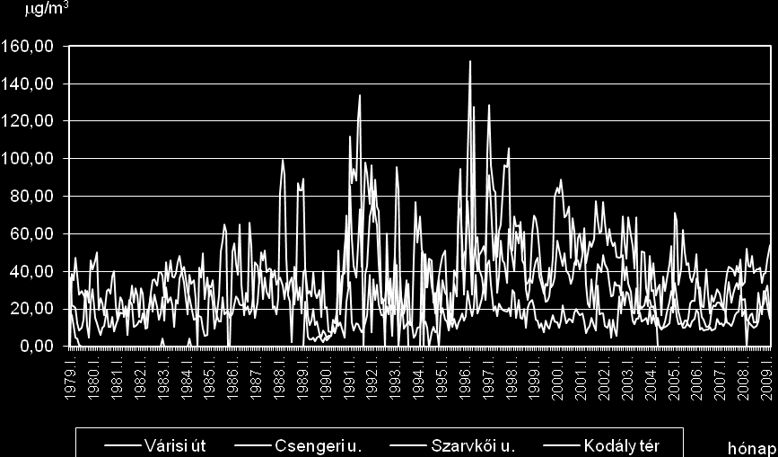 I-2. ábra: A kén-dioxid koncentráció havi átlagai 979-2009 között.