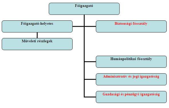 200 Regényi Kund tehát, hogy a mátrix-jellegő szervezeti felépítés nem ismeretlen a rendvédelmi szférában, reális opciót jelenthet az idırıl idıre jelentkezı szervezeti problémák megoldására.