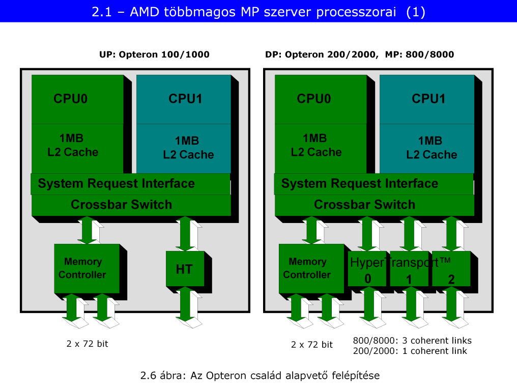 Opteron: K8 mag (2003).