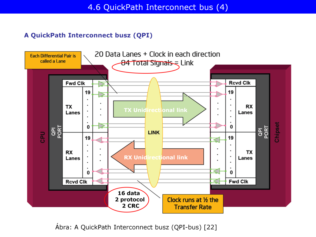 - Kétirányú a kapcsolat, - Bitenként két vezeték kell (gyors sebességnél, előző óra anyaga), - Differenciál átvitel történik (néhány száz millivolt váltás), - Összes vonalszám: 80.