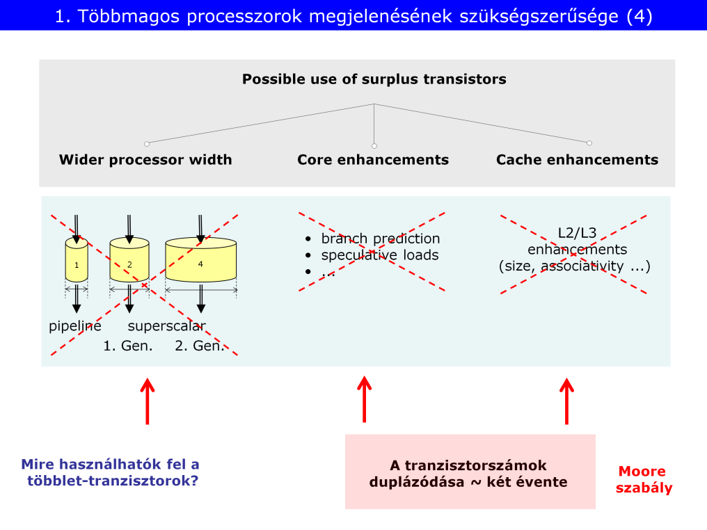 Csak egyféle értelmes felhasználása van a többlet-tranzisztoroknak: több CPU mag! Három ok van, amiért nincs más megoldás: 1.