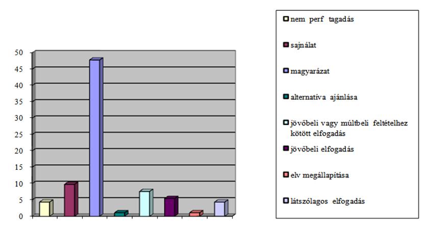 nyelvhasználók visszautasítási készletében az volt a megszokott, elvárt forma.