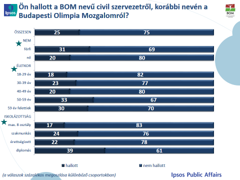 3. A BOM ismertsége A BOM nevű civil szervezetről, korábbi nevén a Budapesti Olimpiai Mozgalomról a mintába került személyek negyede hallott.
