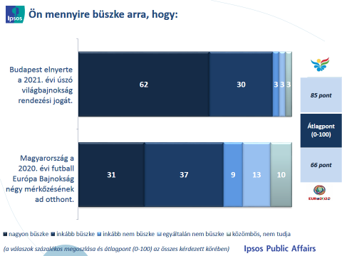 1. Sport világversenyek hazai megrendezésével kapcsolatos érzelmek A magyarok alapvetően büszkék rá, ha hazánk adhat otthont egy-egy jeles sporteseménynek.