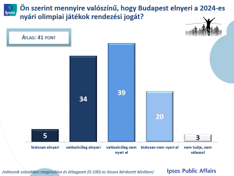 megrendezésére, azok 86%-a a pályázat beadását is támogatja, de akik alkalmatlannak tartják a fővárost arra, hogy e világeseménynek otthont adjon, azoknak is a negyede úgy véli, hogy a rendezés