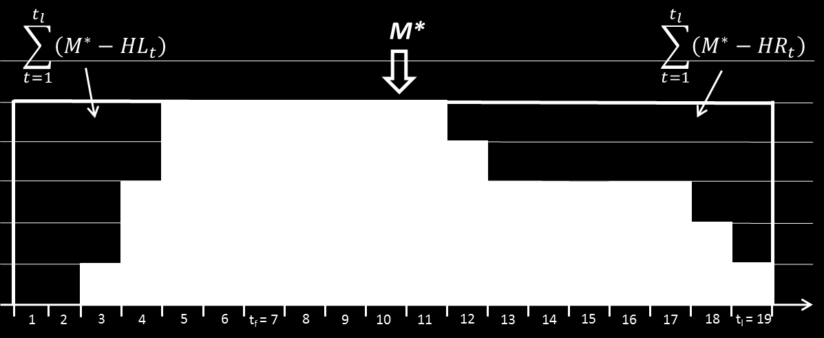 Az U t értékek által kirajzolódó diagramot a projektütemezésben erőforrás-hasznosítási diagramnak is nevezik (8.3 ábra).