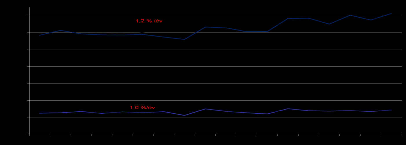 Mt A Világ és az EU búzatermelése 1996-2013