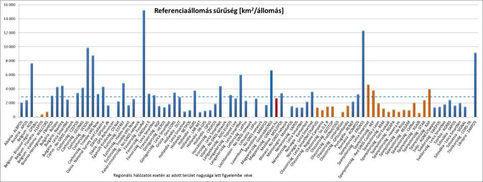 GNSS Referenciaállomások 4369 állomás alapján A regionális hálózatok