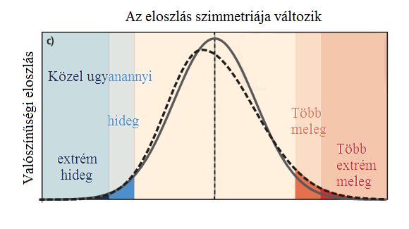 példáján (IPCC, 2012 alapján) Bevált gyakorlatok a