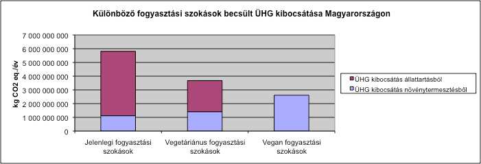 Amennyiben a fogyasztási szokások drasztikus átrendeződésének eredményeként a vegetáriánus/vegán válna meghatározóvá, az állattartás csökkenése miatt kb.