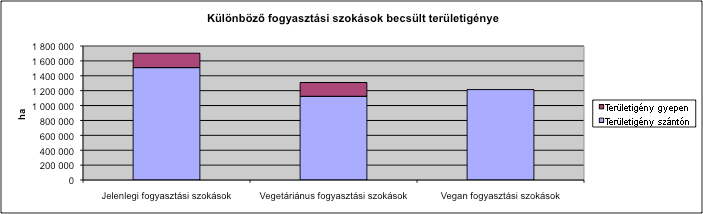 Az ábra alapján látható, hogy még a jelenlegi fogysztási szerkezeti szerint is kb.