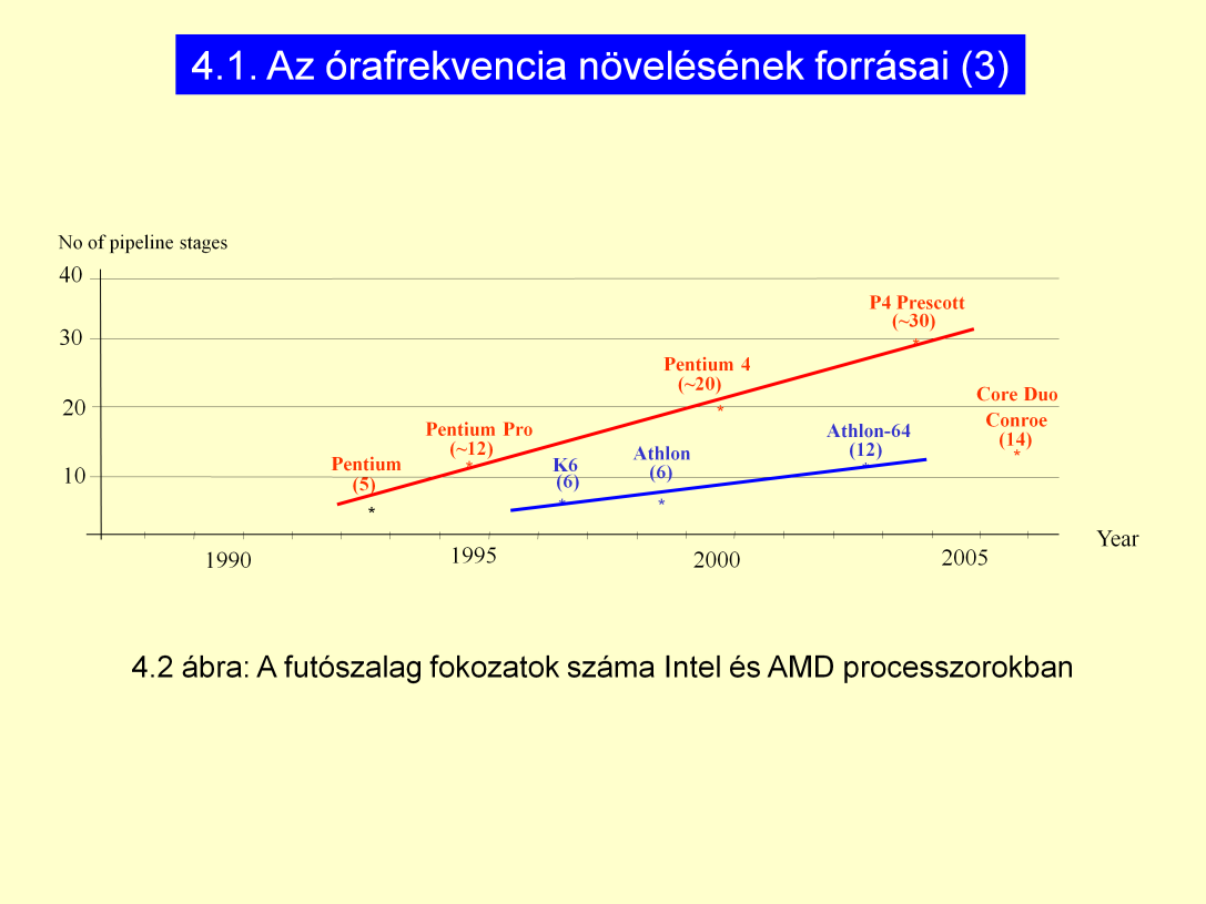 Zárójelben: a fokozatok száma. Emlékeztetőül: a fokozatok számának növelése a fokozatok logikai hosszának csökkentése. Pentium Pro ban kezdték el ezt alkalmazni.