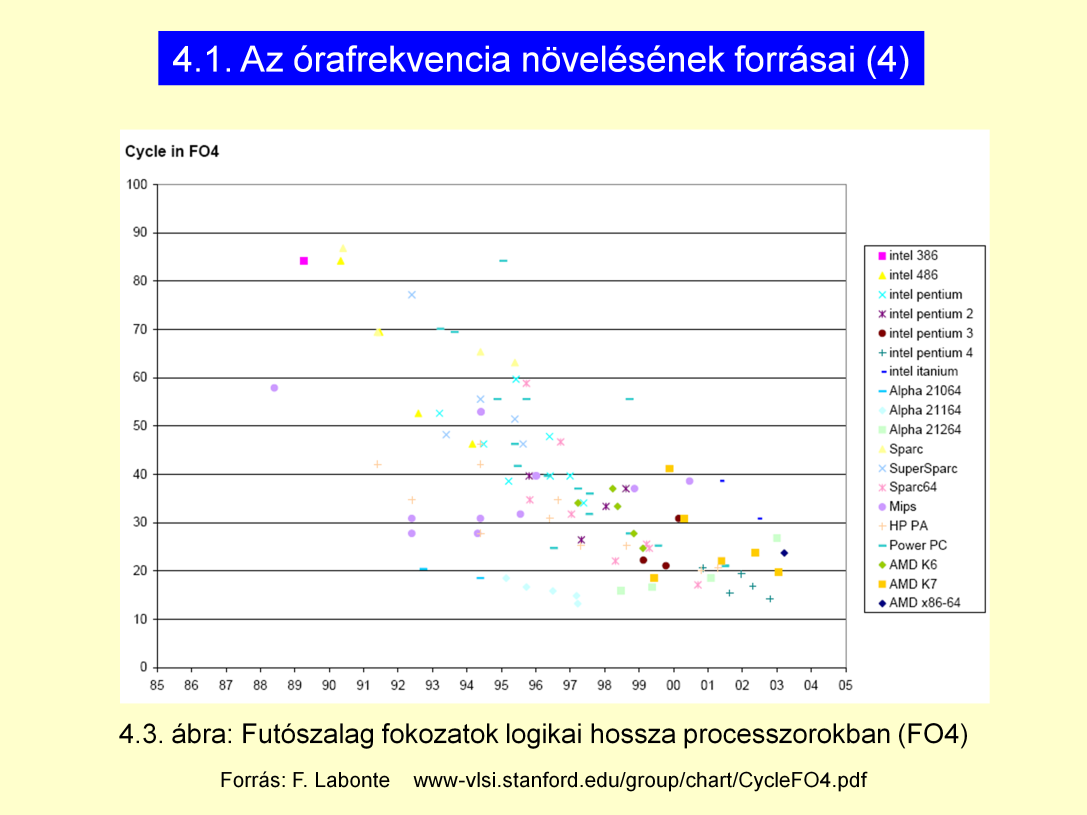 Y tengely: logikai hossz egy fokozaton belül.