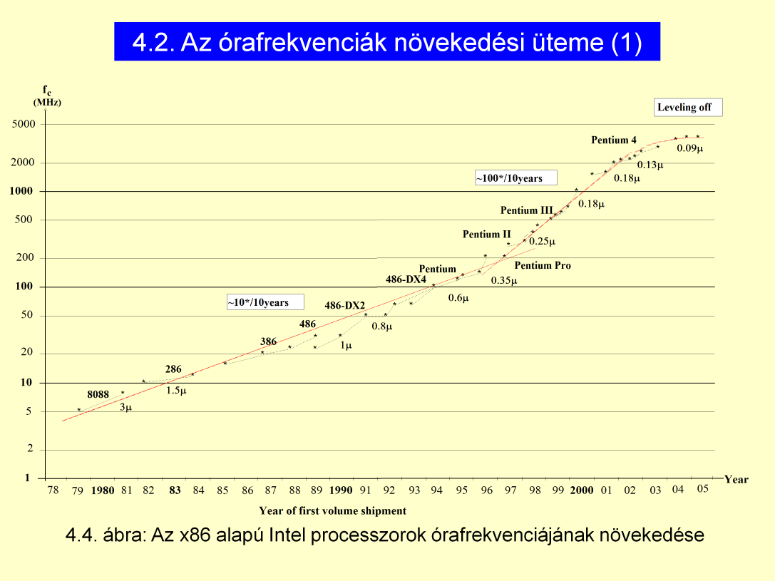 Fc korábban 10x -re nőtt / év (mert IPC is ugyanígy gyorsult). PII környékén (1997) az fc növekedése 100x ra nőtt / 10 év (a csíkszélesség és a fokozatok logikai hosszának csökkentése által).