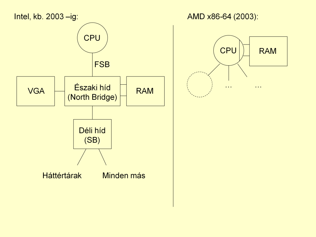 Beillesztett dia! AMD K8(2003): Opteron és Athlon-64 Direct Connect: nincs FSB, közvetlen kapcsolat a memóriával (3 db).