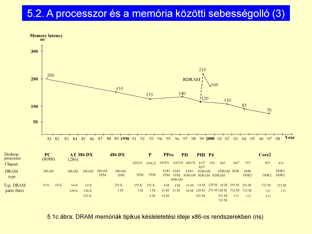 Rendszerszintű elérési idő lassan csökkent, kb harmadára 25 év alatt 1000x órajel frekvencianövekedés mellett, nagy probléma.